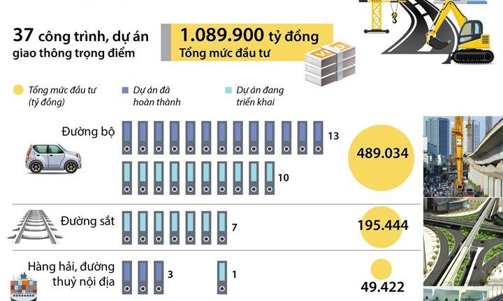 Hơn 1 triệu tỷ đồng cho 37 công trình, dự án giao thông