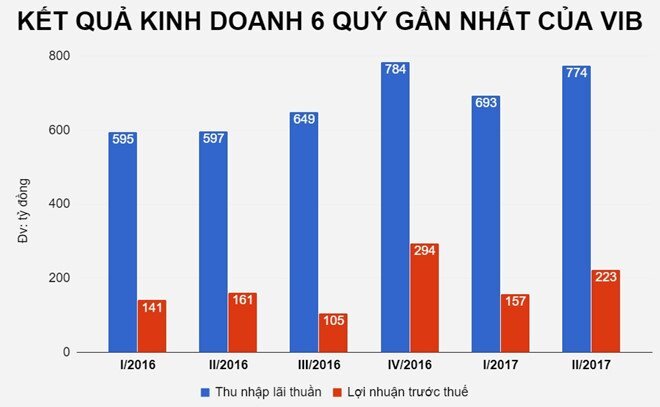 Bố vợ chủ tịch VIB đăng ký bán gần 28 triệu cổ phiếu, dự thu 600 tỷ đồng