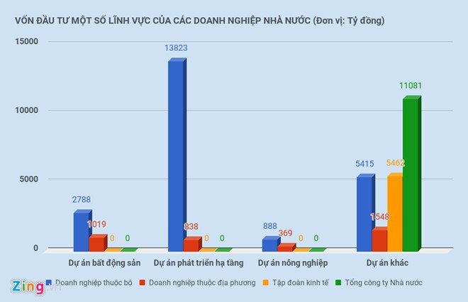 43.000 tỷ đồng của nhiều doanh nghiệp Nhà nước đầu tư không hiệu quả
