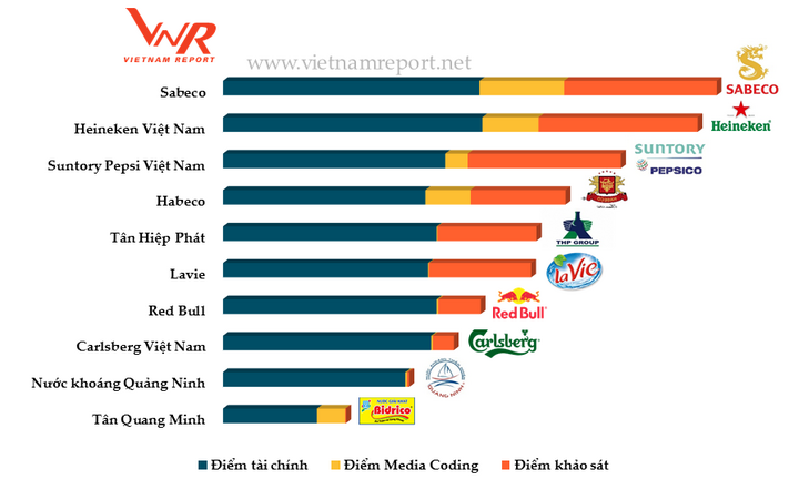 Tân Hiệp Phát lọt Top 10 công ty uy tín ngành thực phẩm - đồ uống năm 2017