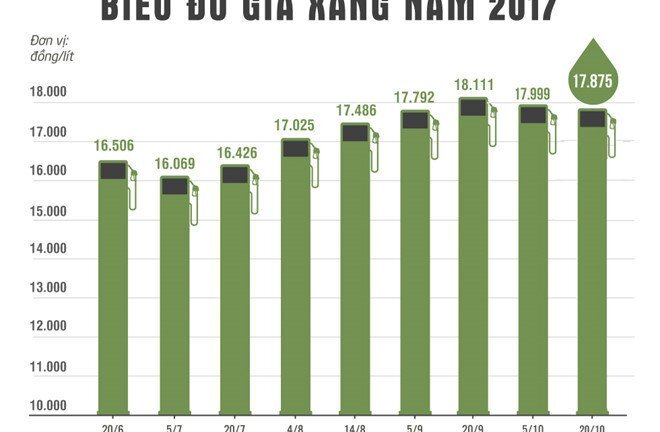 Giá xăng sẽ tiếp tục tăng mạnh vào ngày mai?