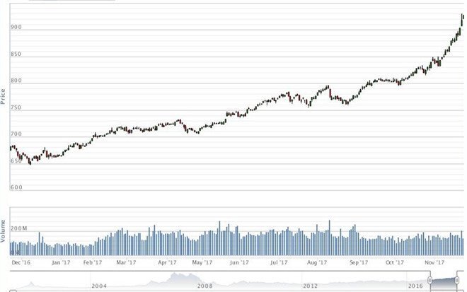 Vn-Index liệu có cán mốc 1.000 điểm?