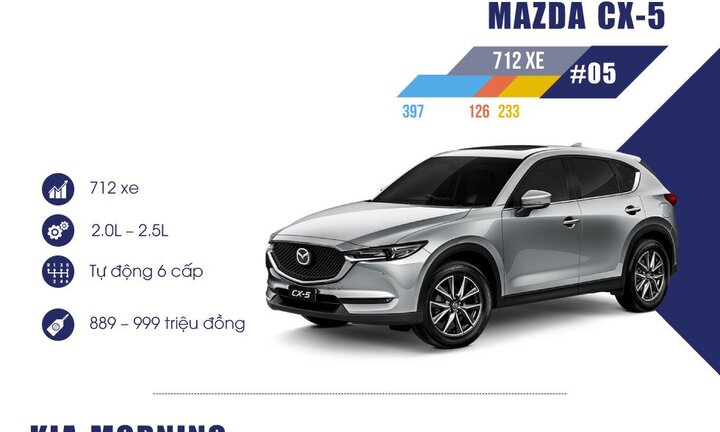 10 ô tô bán chạy tháng 11: Toyota Fortuner đứng ngoài top 10