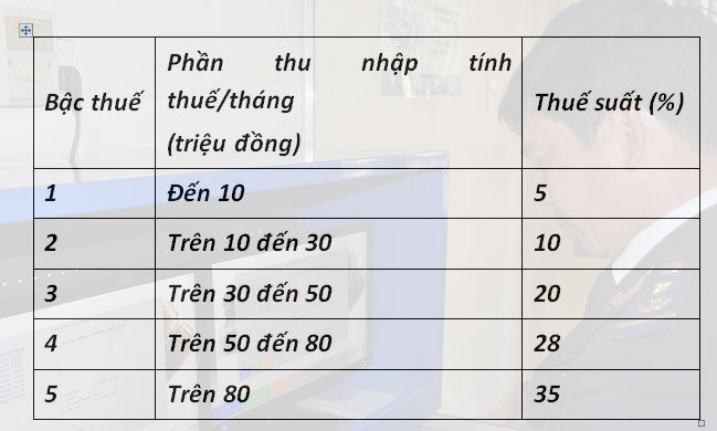 Cách tính thuế thu nhập cá nhân mới, ai cũng bị tác động