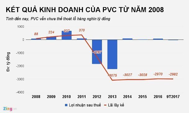 3 xe ô tô thanh lý của PVC giá bao nhiêu?
