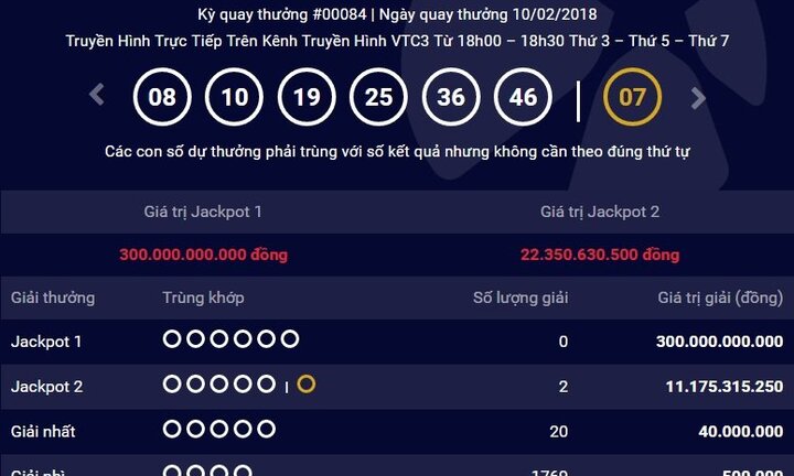 Liên tiếp có người trúng Jackpot 2, giải thưởng 300 tỷ đồng vẫn không 'nổ'