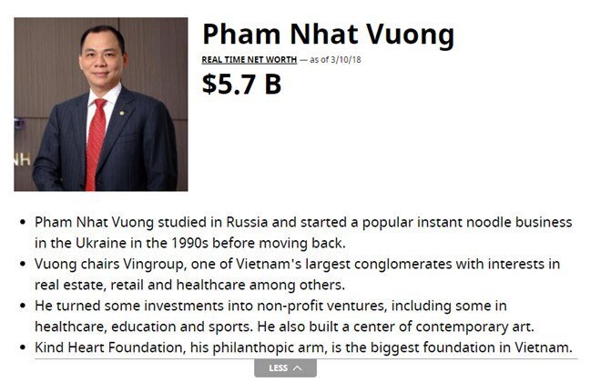 Tỷ phú Phạm Nhật Vượng 'bỏ túi' thêm 1,4 tỷ USD trong một tháng