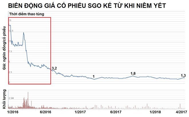 Một nhà đầu tư bị phạt 550 triệu đồng vì thao túng giá cổ phiếu