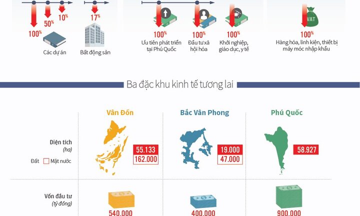 Ba đặc khu kinh tế tương lai được ưu đãi gì?