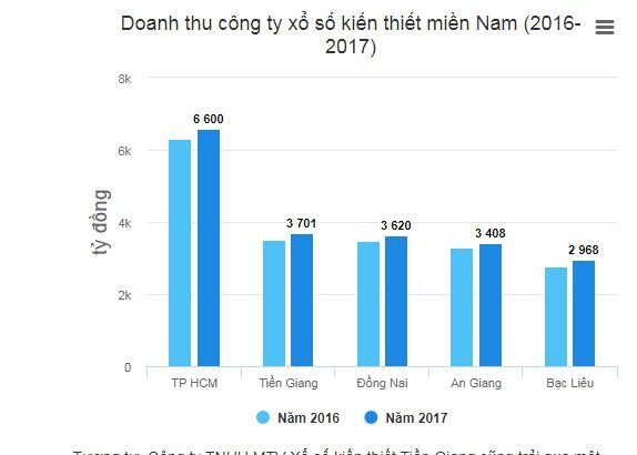Than ế vì Vietlott, hàng loạt công ty xổ số miền Nam vẫn lãi đậm