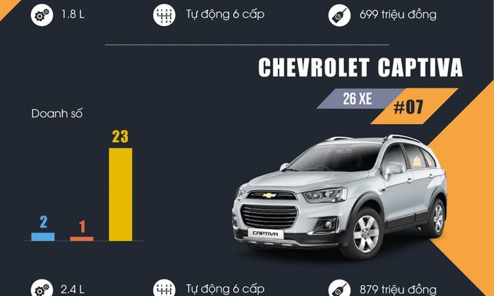 Những mẫu ôtô bán chậm nhất nhất tháng 5/2018