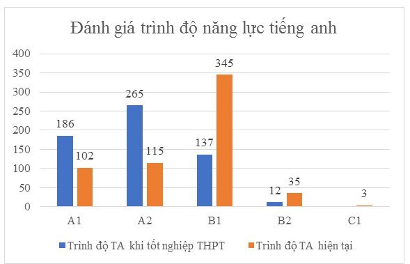 Gần 90% sinh viên phải học thêm tiếng Anh ở ngoài trường đại học