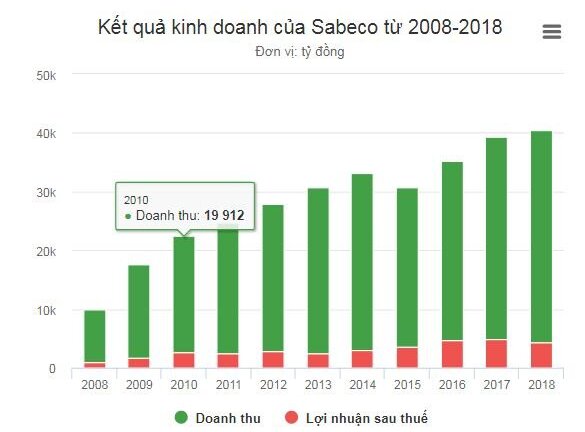 Sabeco nộp thuế gần 10.000 tỷ đồng