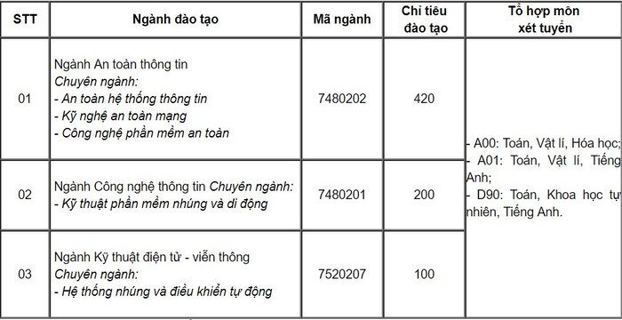 Học viện Kỹ thuật Mật mã tuyển 720 chỉ tiêu hệ dân sự