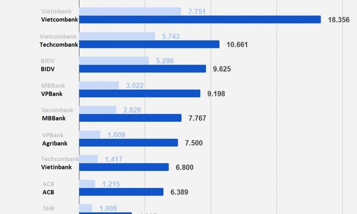 Xếp hạng lợi nhuận ngân hàng Việt nhiều xáo trộn sau 5 năm