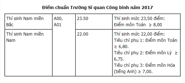 Trường Sĩ quan Công binh công bố điểm chuẩn năm 2017