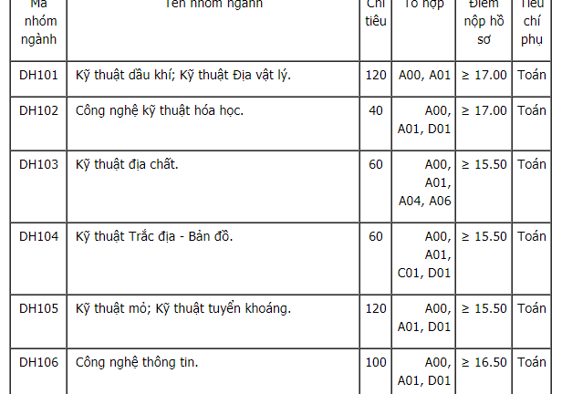Chỉ tiêu xét tuyển bổ sung đợt 1 Đại học Mỏ địa chất 2017