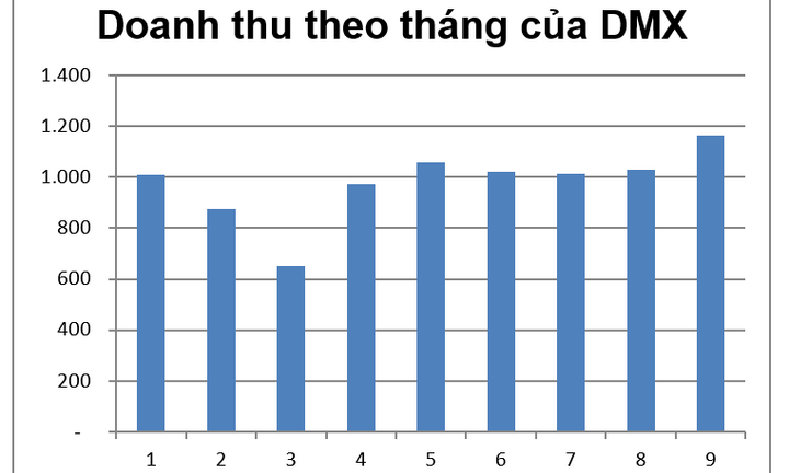 9 tháng 2016, Điện máy Xanh tiếp tục duy trì tăng trưởng doanh thu trên 200%