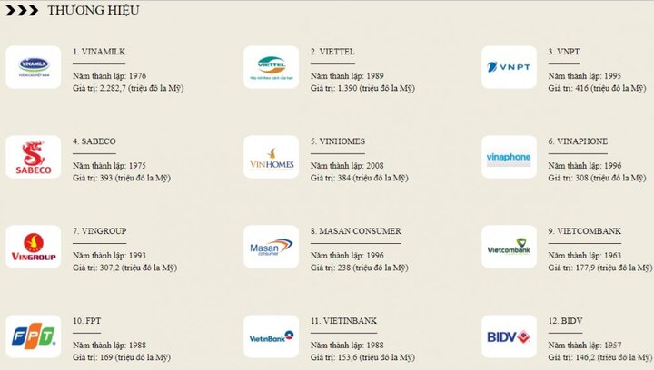 Forbes vinh danh 40 Thương hiệu giá trị nhất Việt Nam năm 2018