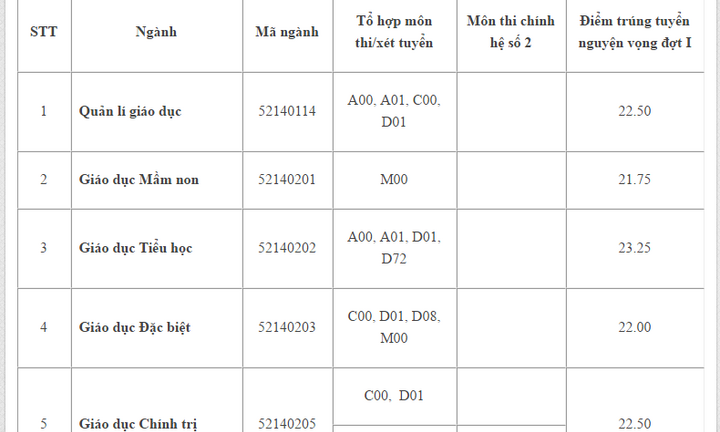 ĐH Sư phạm TP.HCM công bố điểm chuẩn, thấp nhất 15,50 điểm