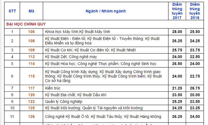 Điểm chuẩn trường ĐH Bách khoa TP.HCM, ngành cao nhất tăng 2,5 điểm