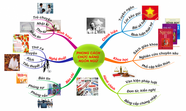 Thi THPT Quốc gia: Bí quyết 'ăn' trọn điểm phần Đọc hiểu văn bản bằng sơ đồ tư duy