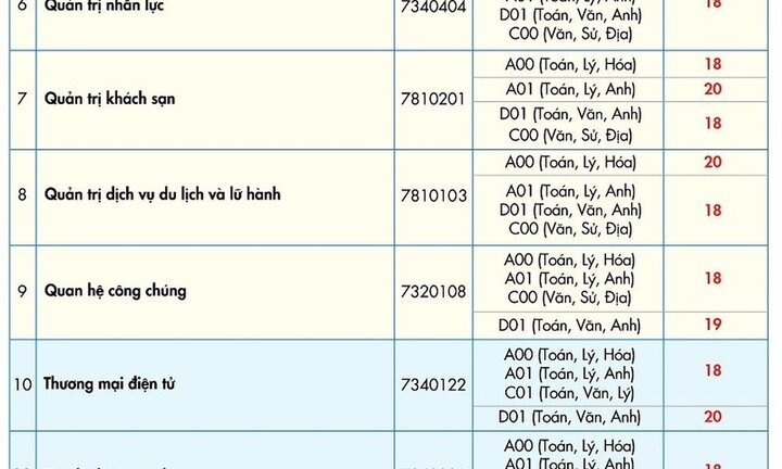 Đại học Kinh tế - Tài chính TP.HCM công bố điểm chuẩn năm 2018