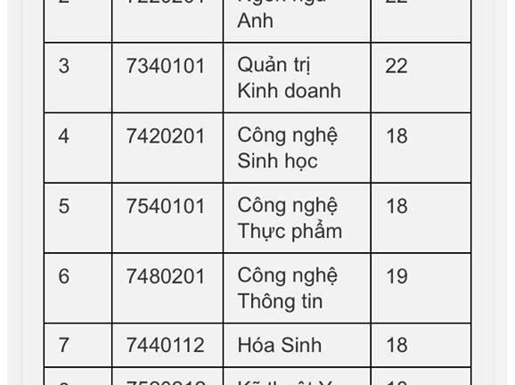 Đại học Quốc tế TP.HCM công bố điểm chuẩn chính thức năm 2018