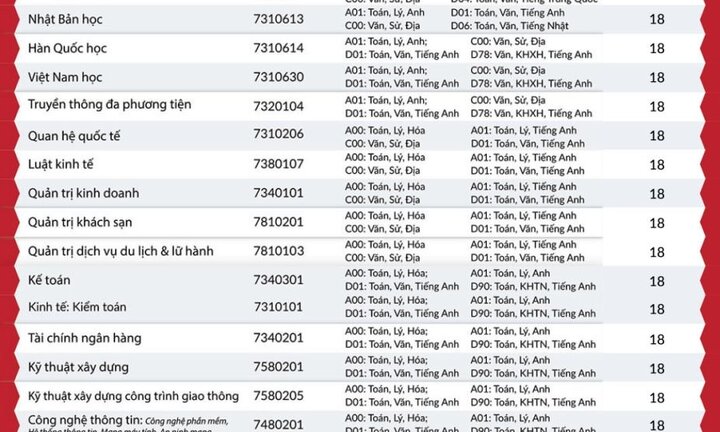 Đại học Quốc tế Hồng Bàng tiếp tục nhận hồ sơ xét tuyển học bạ