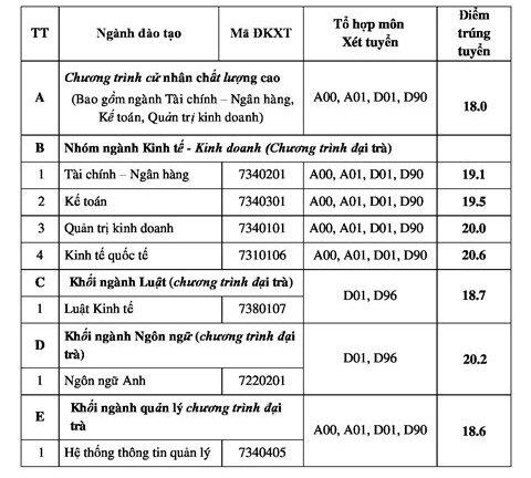 Đại học Ngân hàng TP.HCM công bố điểm chuẩn năm 2018