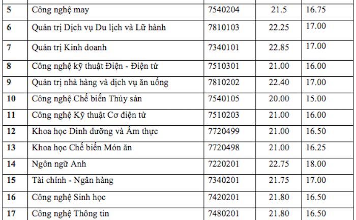 Đại học Công nghiệp Thực phẩm TP.HCM công bố điểm chuẩn chính thức năm 2018