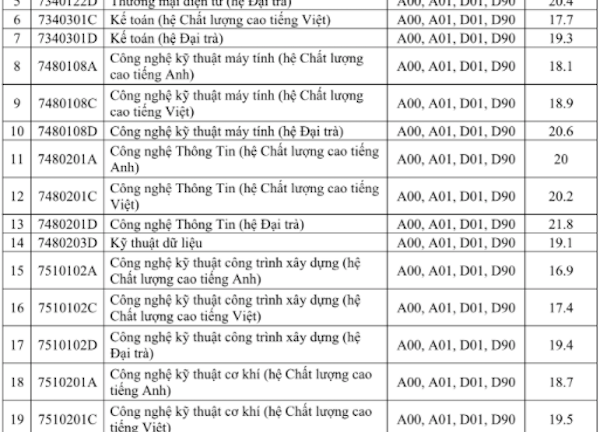 Đại học Sư phạm Kỹ thuật TP.HCM công bố điểm chuẩn năm 2018