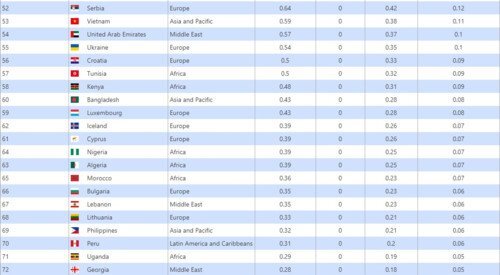 Giáo dục đại học Việt Nam xếp thứ 53 trên thế giới