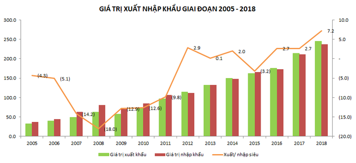 Thặng dư thương mại và tín hiệu vui cho nền kinh tế