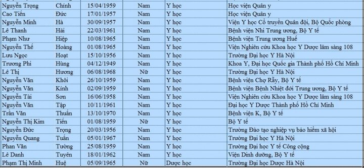 Ngành Y, dược có 217 người đạt chuẩn Giáo sư, Phó Giáo sư