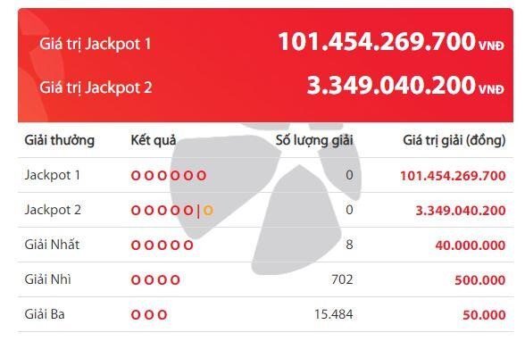 Sau 512 ngày, jackpot 1 của xổ số Power 6/55 lần đầu vượt mốc 100 tỷ đồng