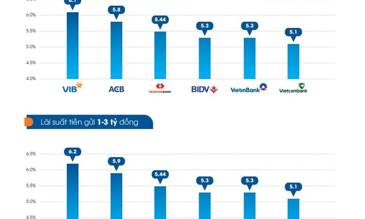Infographic: Bảng lãi suất ngắn hạn huy động của các ngân hàng bạn cần biết