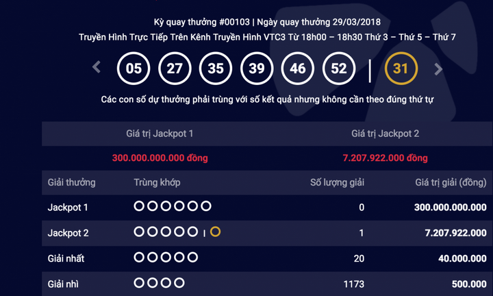 Kết quả Vietlott 30/3: Một khách hàng trúng Jackpot hơn 47 tỷ đồng