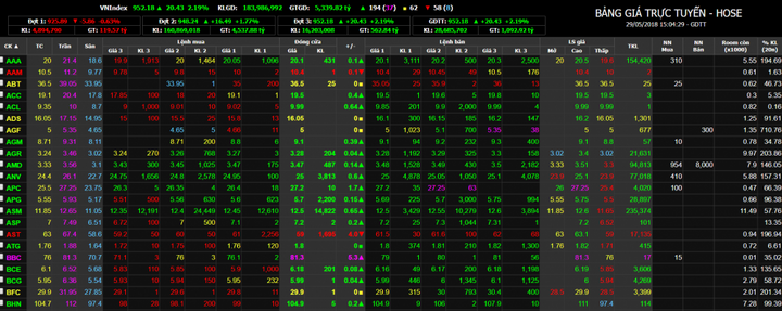 Tiền đổ vào nhóm cổ phiếu lớn, VN-Index tăng 22 điểm