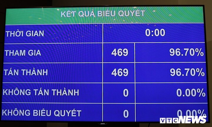 100% đại biểu tán thành, Quốc hội đồng ý thông qua CPTPP