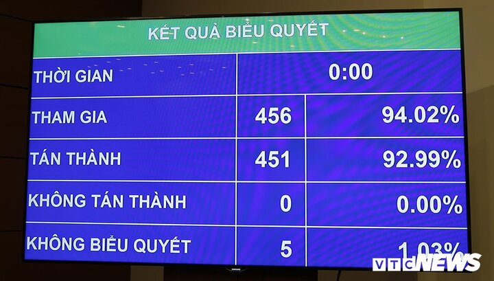 Quốc hội thông qua Luật Đặc xá sửa đổi: Không đặc xá cho tội phản bội Tổ quốc