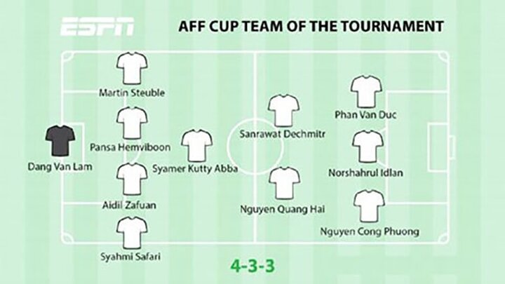 ESPN chọn Văn Lâm, Quang Hải, Phan Văn Đức, Công Phượng vào đội hình hay nhất AFF Cup 2018