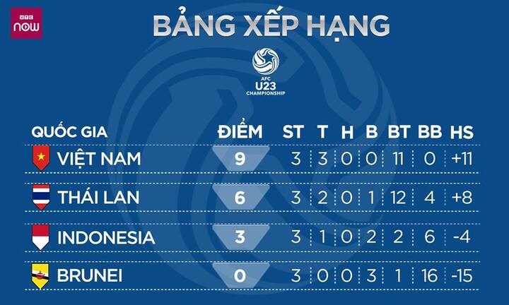Bảng xếp hạng bảng K vòng loại U23 châu Á: Đè bẹp U23 Thái Lan, U23 Việt Nam vô đối