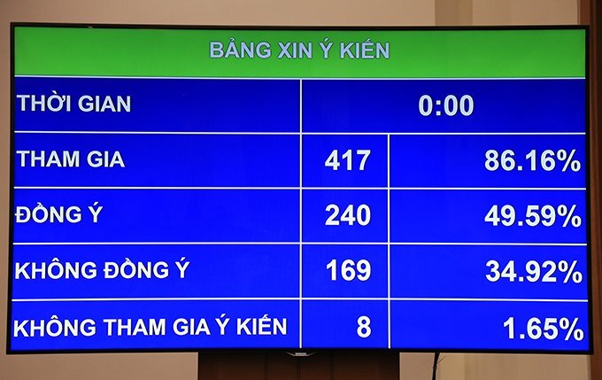 Quy định 'Đã uống rượu bia thì không lái xe' chưa được đại biểu Quốc hội đồng thuận