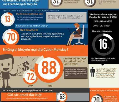 Cyber Monday: Ngày hội mua sắm trực tuyến cho người Mỹ