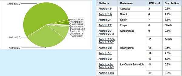 Gingerbread vươn lên mạnh mẽ trong thế giới Android
