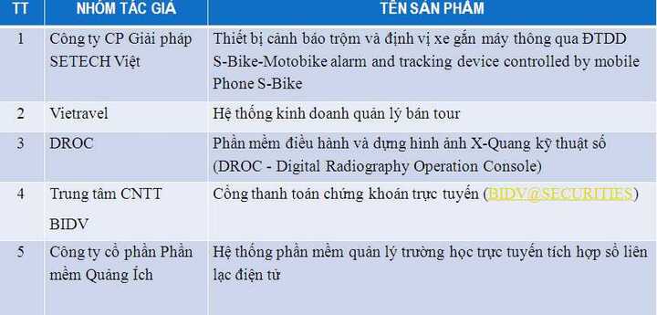 Nhân tài Đất Việt 2012: Tìm ra 5 sản phẩm thành công
