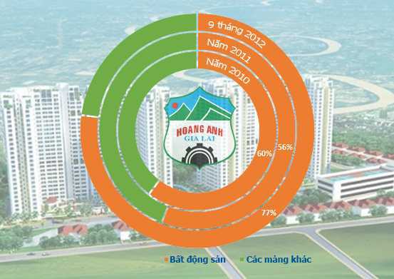 'Quăng bom', giảm giá, Công ty bầu Đức còn lãi lớn?