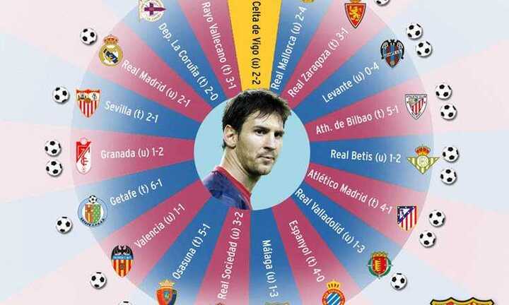 30 bàn thắng giúp Messi trở nên hoàn hảo