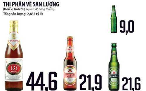 Cuộc chiến của đại gia tỷ lít bia ở Việt Nam